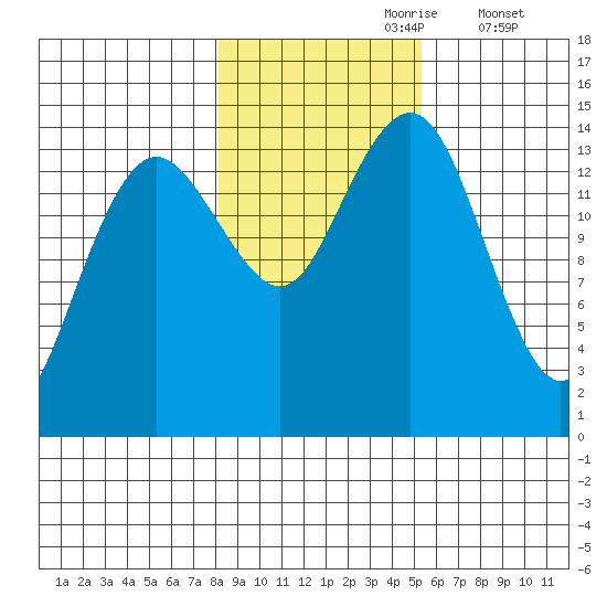 Skagway tide chart for Monday, October 27, 2025
