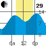 Skagway tide chart for Wednesday, October 29, 2025
