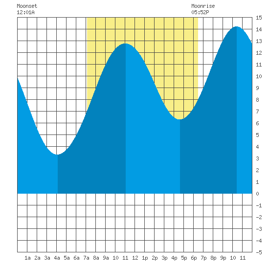 Skagway tide chart for Thursday, October 2, 2025
