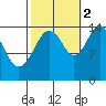 Skagway tide chart for Thursday, October 2, 2025