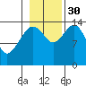 Skagway tide chart for Thursday, October 30, 2025