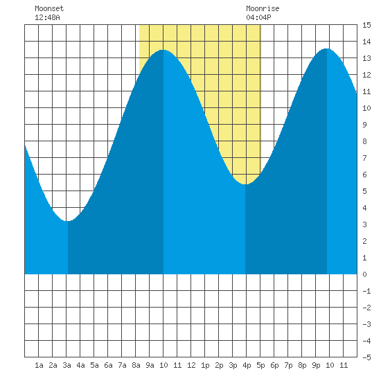 Skagway tide chart for Friday, October 31, 2025