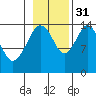 Skagway tide chart for Friday, October 31, 2025