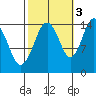Skagway tide chart for Friday, October 3, 2025