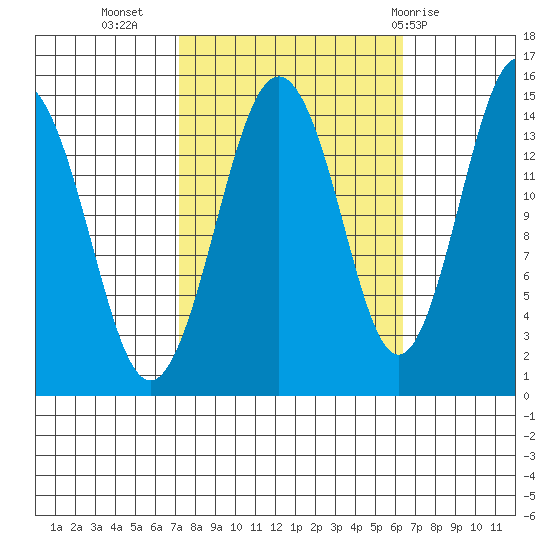 Skagway tide chart for Saturday, October 4, 2025