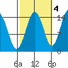 Skagway tide chart for Saturday, October 4, 2025