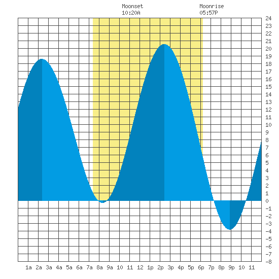 Skagway tide chart for Wednesday, October 8, 2025