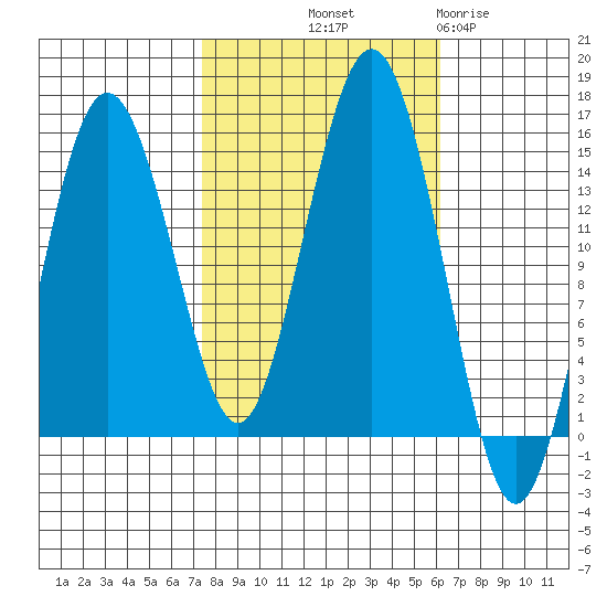 Skagway tide chart for Thursday, October 9, 2025