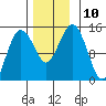 Skagway tide chart for Monday, November 10, 2025