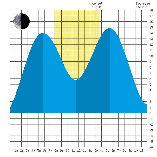 Skagway tide chart for Tuesday, November 11, 2025