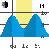 Skagway tide chart for Tuesday, November 11, 2025