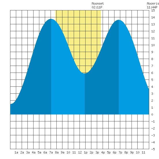 Skagway tide chart for Wednesday, November 12, 2025