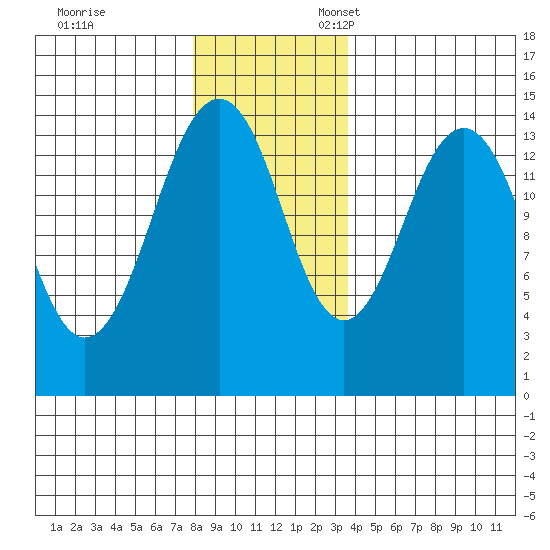 Skagway tide chart for Friday, November 14, 2025