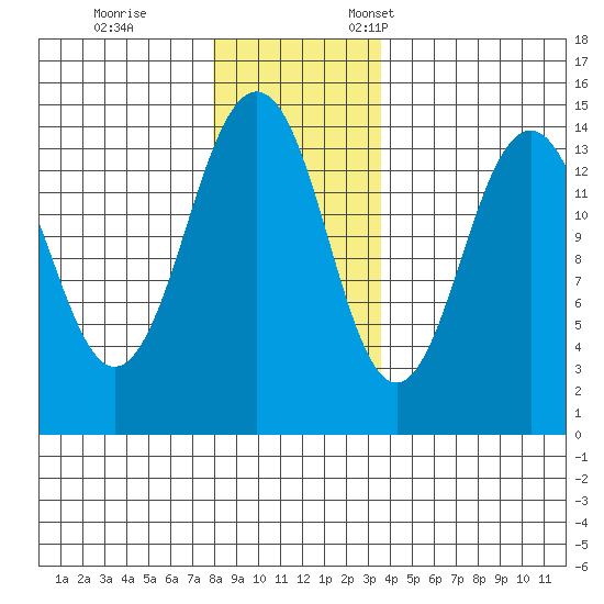 Skagway tide chart for Saturday, November 15, 2025