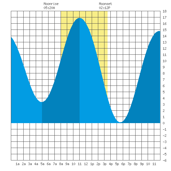 Skagway tide chart for Monday, November 17, 2025