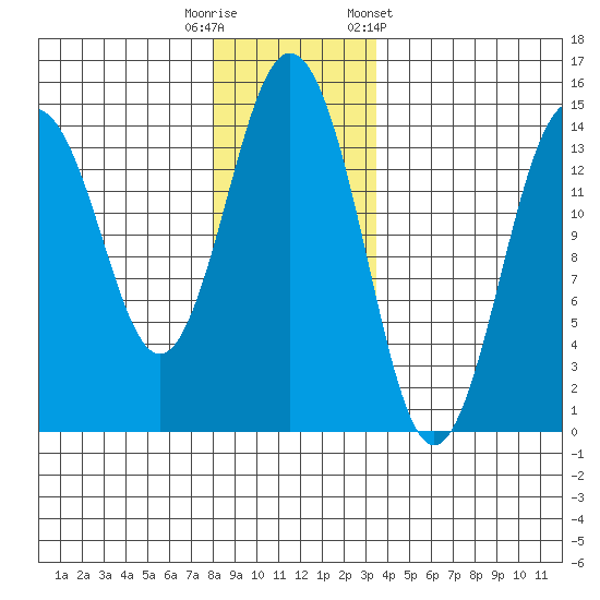 Skagway tide chart for Tuesday, November 18, 2025