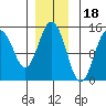 Skagway tide chart for Tuesday, November 18, 2025