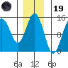 Skagway tide chart for Wednesday, November 19, 2025