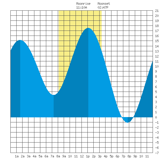 Skagway tide chart for Friday, November 21, 2025