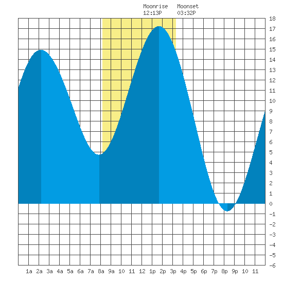 Skagway tide chart for Saturday, November 22, 2025
