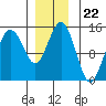 Skagway tide chart for Saturday, November 22, 2025