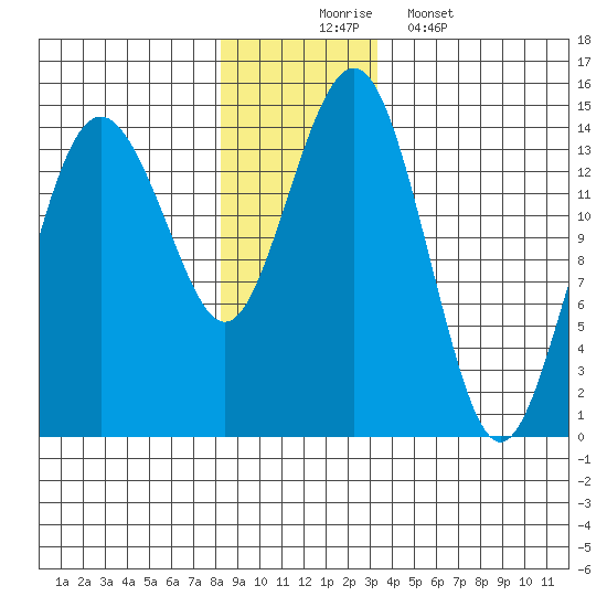 Skagway tide chart for Sunday, November 23, 2025