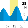 Skagway tide chart for Sunday, November 23, 2025