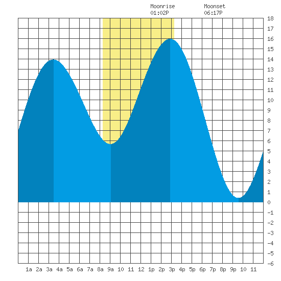 Skagway tide chart for Monday, November 24, 2025