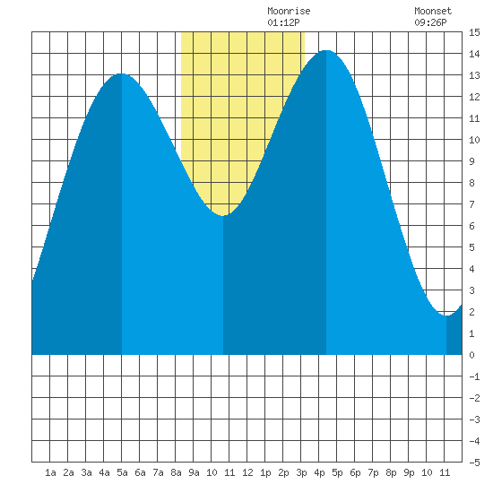Skagway tide chart for Wednesday, November 26, 2025