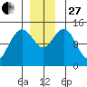 Skagway tide chart for Thursday, November 27, 2025