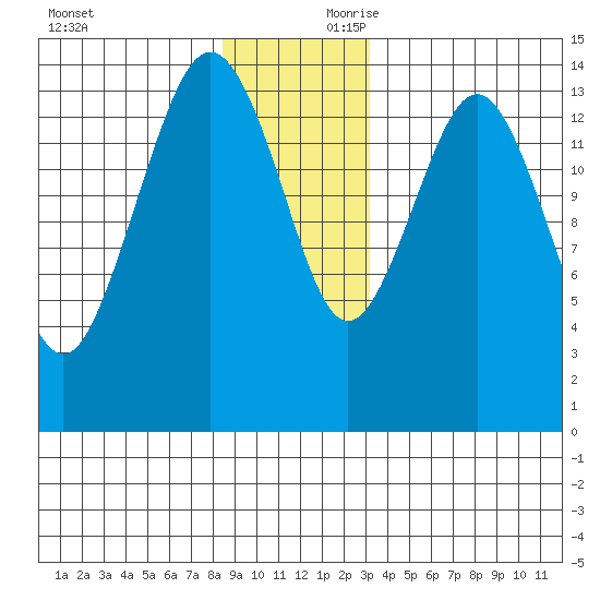 Skagway tide chart for Saturday, November 29, 2025