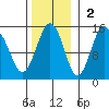 Skagway tide chart for Sunday, November 2, 2025