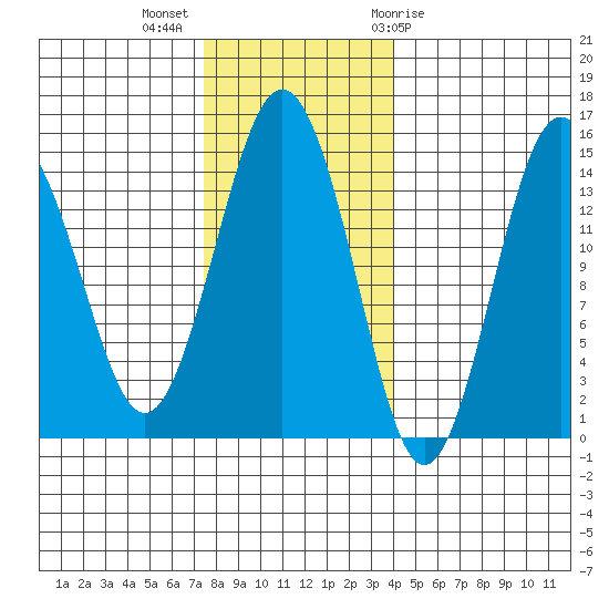 Skagway tide chart for Monday, November 3, 2025