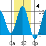 Skagway tide chart for Tuesday, November 4, 2025