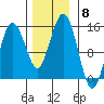Skagway tide chart for Saturday, November 8, 2025