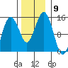 Skagway tide chart for Sunday, November 9, 2025