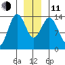 Skagway tide chart for Thursday, December 11, 2025