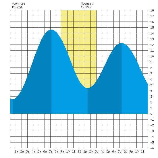 Skagway tide chart for Friday, December 12, 2025