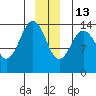 Skagway tide chart for Saturday, December 13, 2025