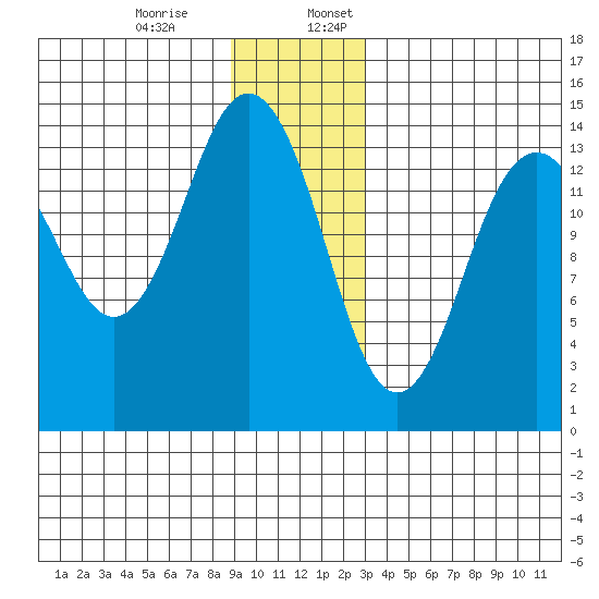 Skagway tide chart for Monday, December 15, 2025