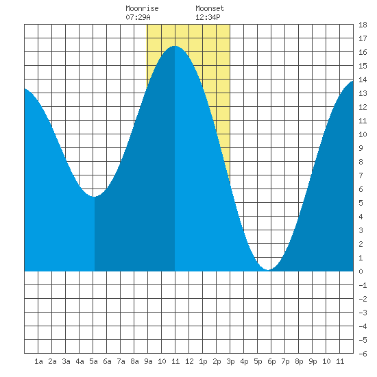 Skagway tide chart for Wednesday, December 17, 2025