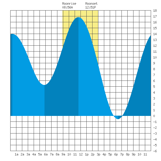 Skagway tide chart for Thursday, December 18, 2025