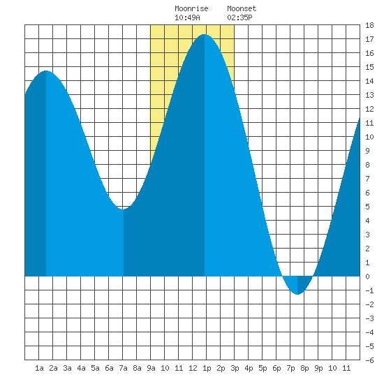 Skagway tide chart for Saturday, December 20, 2025