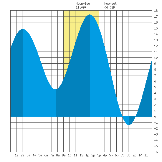 Skagway tide chart for Sunday, December 21, 2025