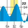 Skagway tide chart for Monday, December 22, 2025