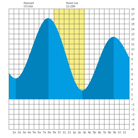 Skagway tide chart for Monday, December 29, 2025