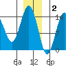 Skagway tide chart for Tuesday, December 2, 2025