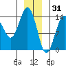 Skagway tide chart for Wednesday, December 31, 2025
