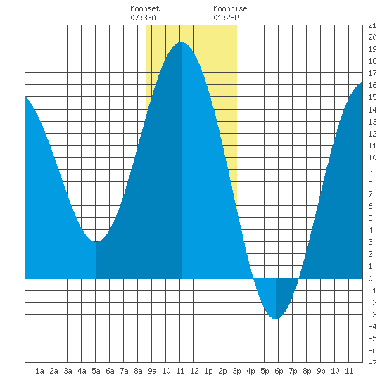 Skagway tide chart for Wednesday, December 3, 2025