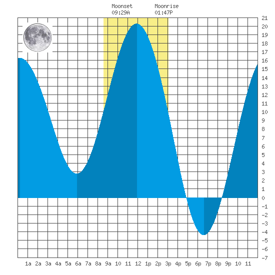 Skagway tide chart for Thursday, December 4, 2025